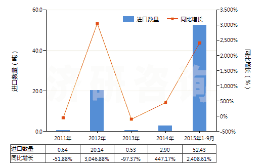 2011-2015年9月中國布洛芬(HS29163920)進(jìn)口量及增速統(tǒng)計(jì)